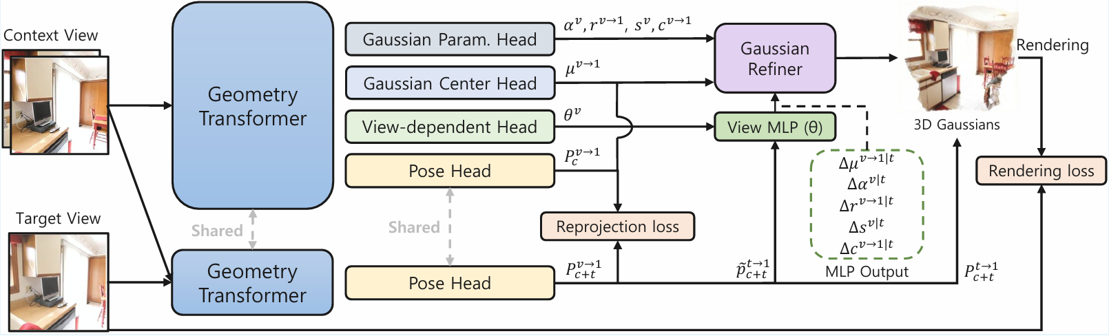 Architecture of ViewSplat