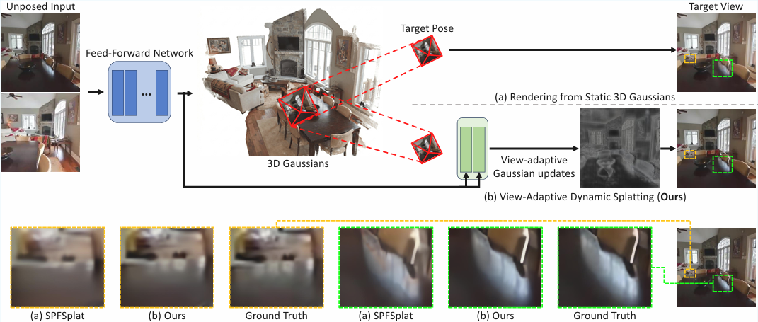 Overview of ViewSplat